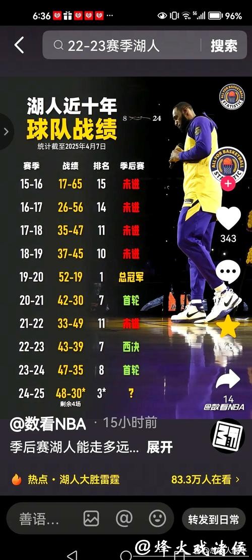 湖人雷霆前三节领先战绩对比：不败与最多胜场